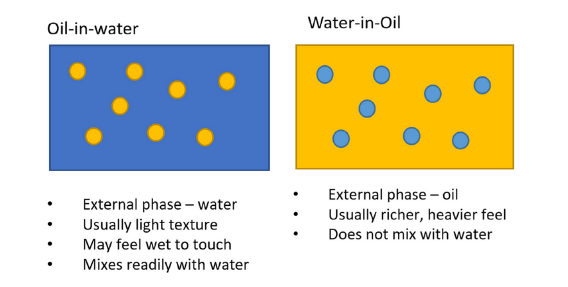 Oil in Water image next to water in oil image showing difference between both emulsion types.