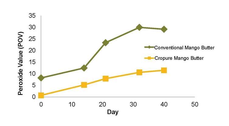 图表显示过氧化物值与Croda的传统芒果黄油V Cropure芒果黄油的差异