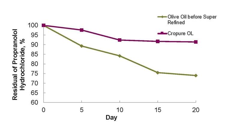  图表显示了农作物橄榄油V橄榄油中盐酸普萘洛尔百分比的残留量